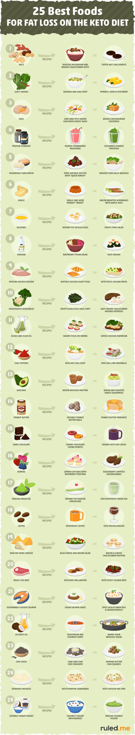 Best Way to Use Keto Diet to Lose Weight​